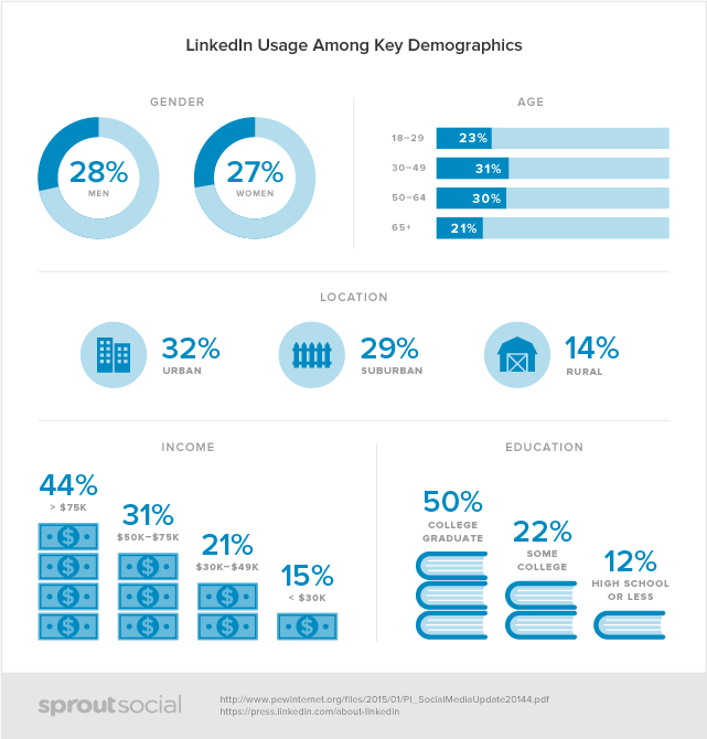 LinkedIn Social Media stats