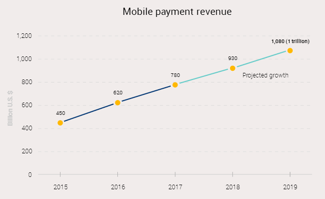 Mobile Payment Revenue